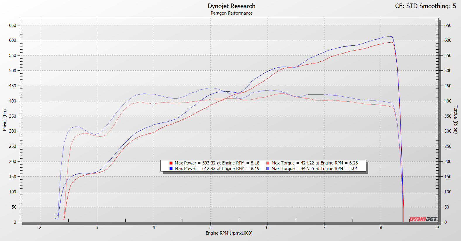 Dyno Graph