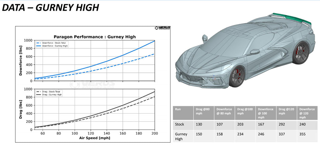 Paragon Performance V1 Gurney Flap for C8 Corvette Z51 Wing