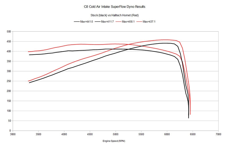 Halltech Hornet C8 Corvette Cold Air Intake 