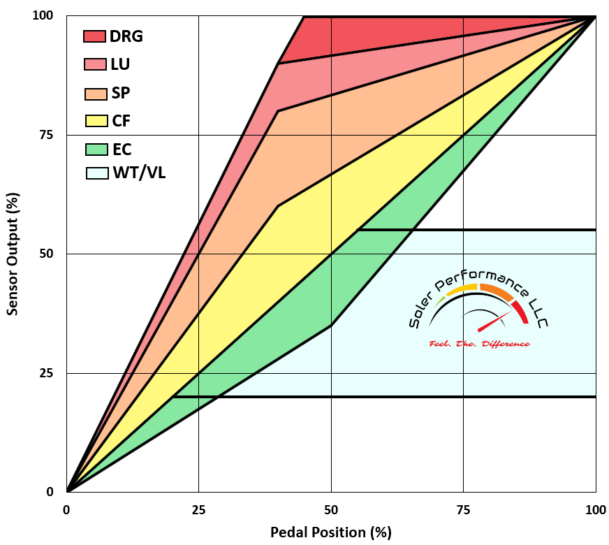 Soler Performance C8 Corvette DLX Bluetooth Throttle Controller