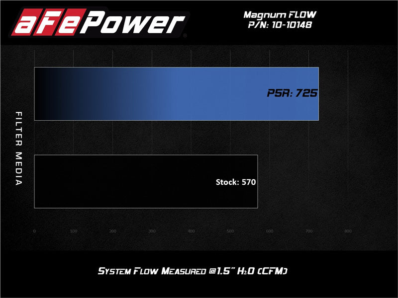 aFe Magnum FLOW Pro 5R Air Filter