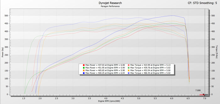 Due to different mods, fuel and overall configurations HP and TQ increase will vary