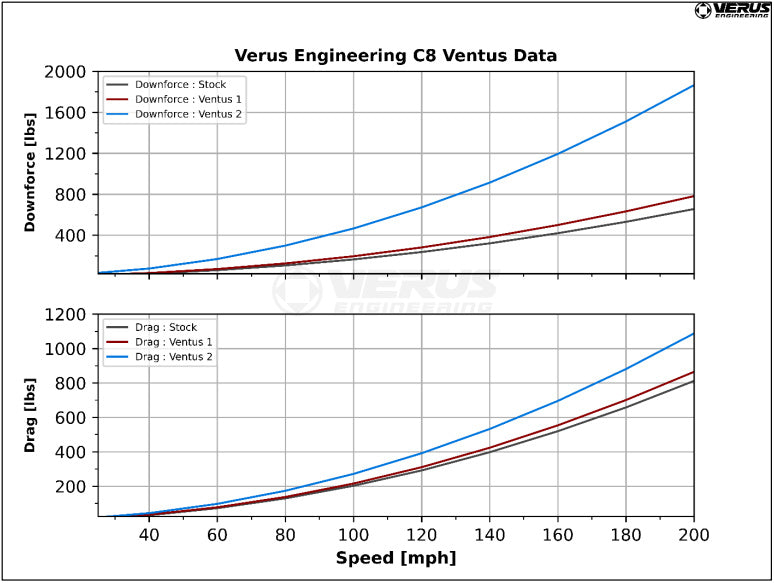 Verus Engineering C8R Swan Neck Wing Kit - C8 Corvette Coupe 